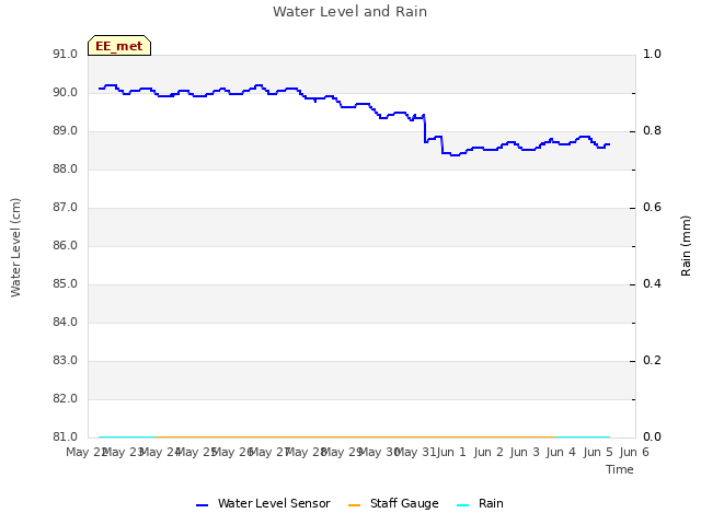 plot of Water Level and Rain