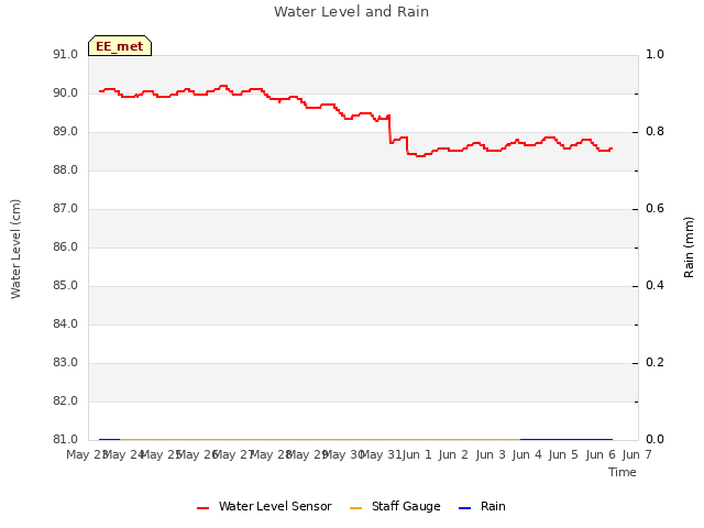 plot of Water Level and Rain