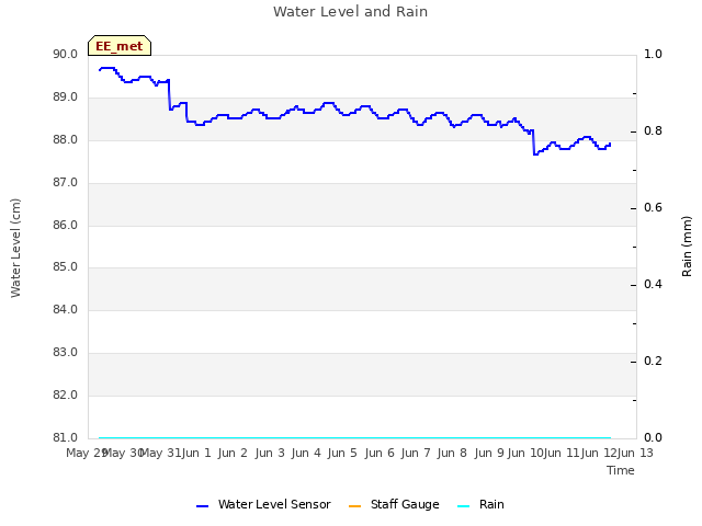 plot of Water Level and Rain