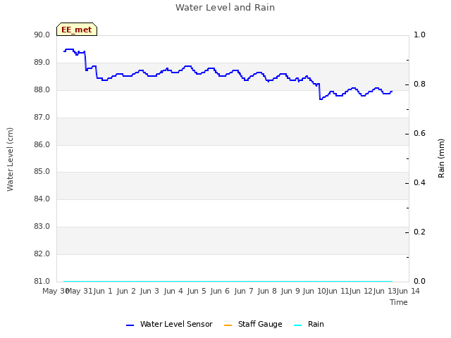 plot of Water Level and Rain