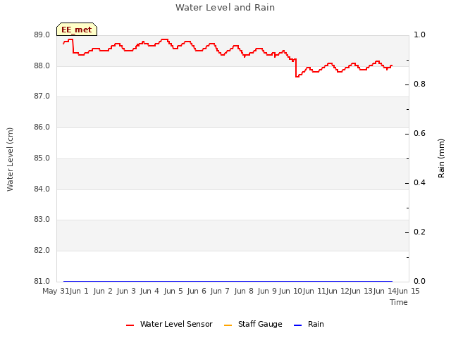 plot of Water Level and Rain