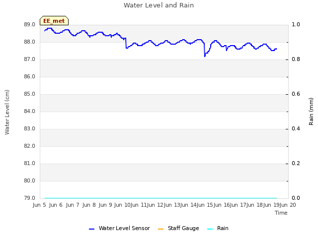 plot of Water Level and Rain