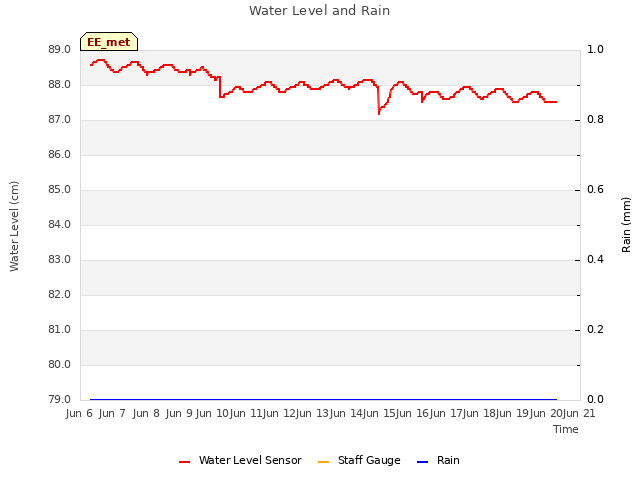 plot of Water Level and Rain