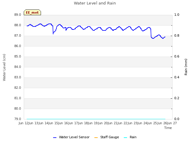 plot of Water Level and Rain