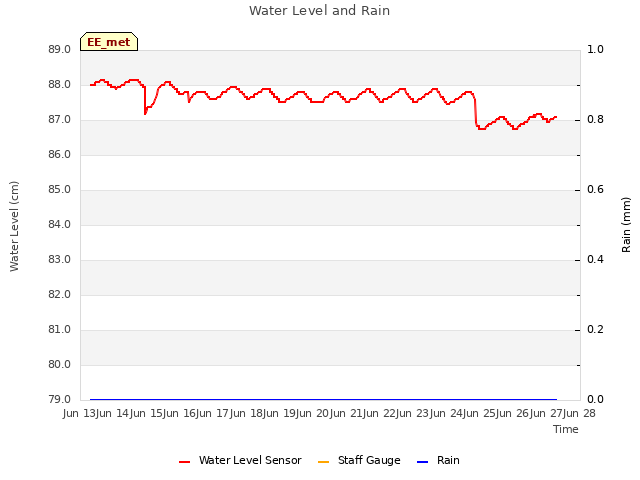 plot of Water Level and Rain