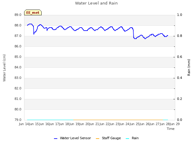 plot of Water Level and Rain