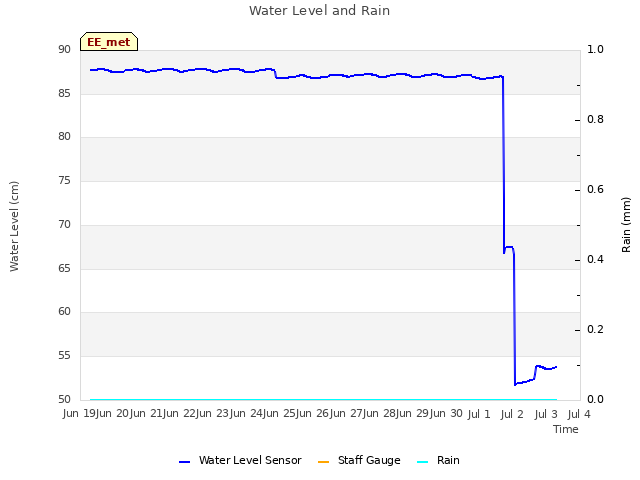 plot of Water Level and Rain