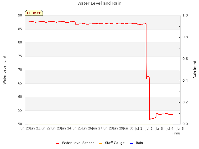 plot of Water Level and Rain