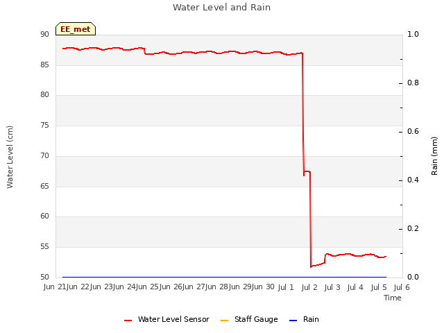 plot of Water Level and Rain