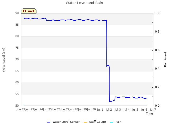 plot of Water Level and Rain