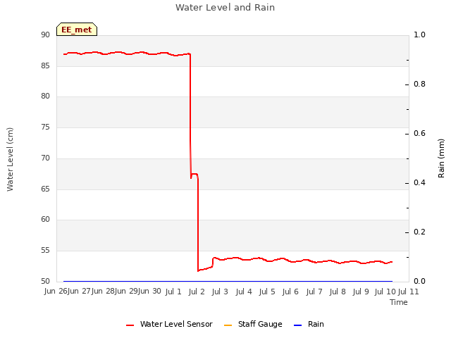 plot of Water Level and Rain