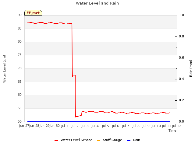 plot of Water Level and Rain