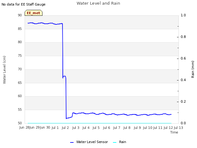 plot of Water Level and Rain