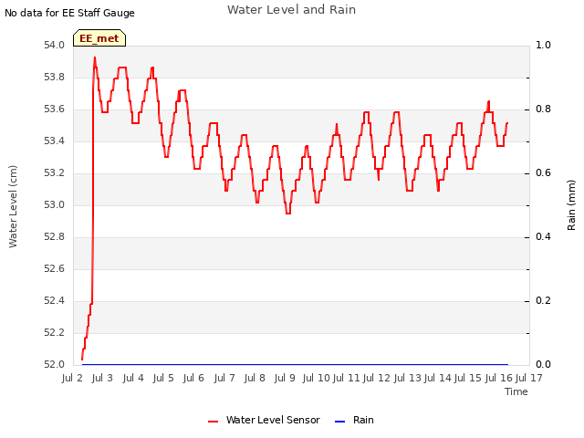 plot of Water Level and Rain