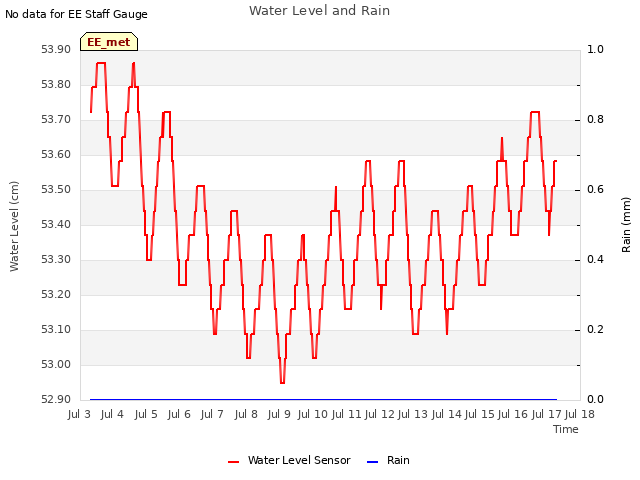 plot of Water Level and Rain