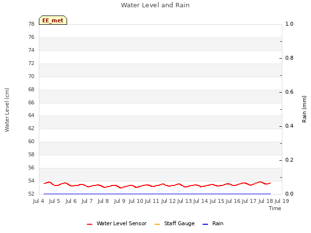 plot of Water Level and Rain