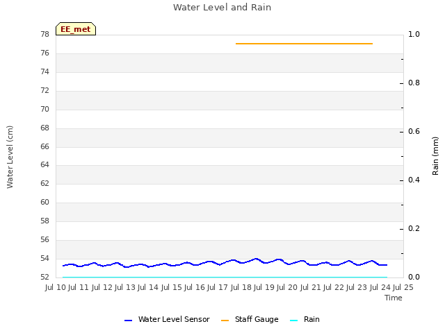 plot of Water Level and Rain