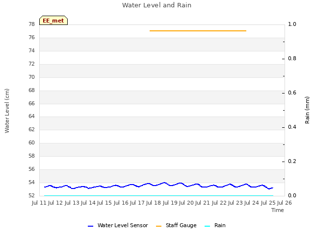 plot of Water Level and Rain