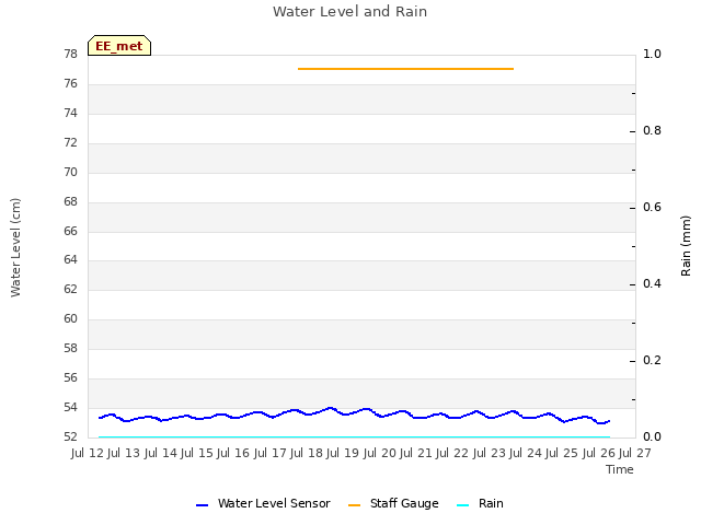 plot of Water Level and Rain