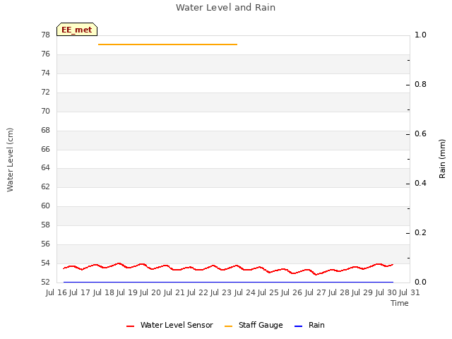 plot of Water Level and Rain