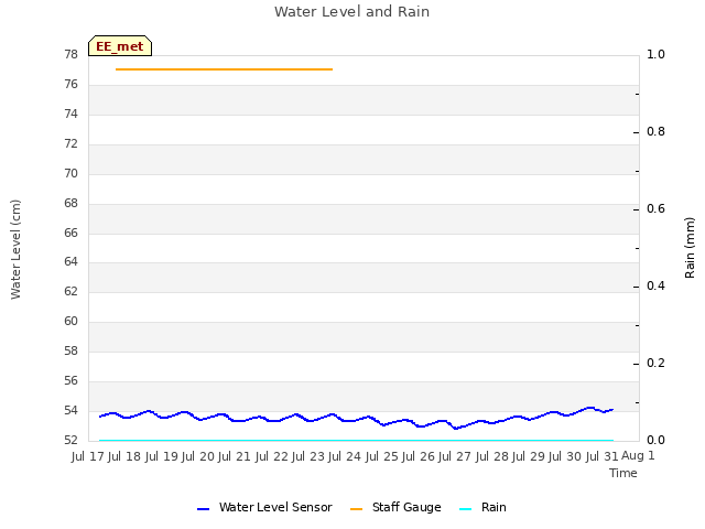 plot of Water Level and Rain