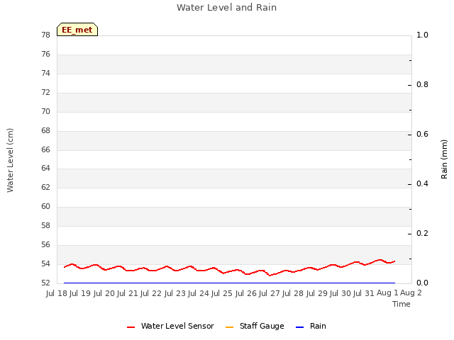 plot of Water Level and Rain