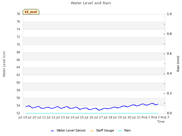 plot of Water Level and Rain