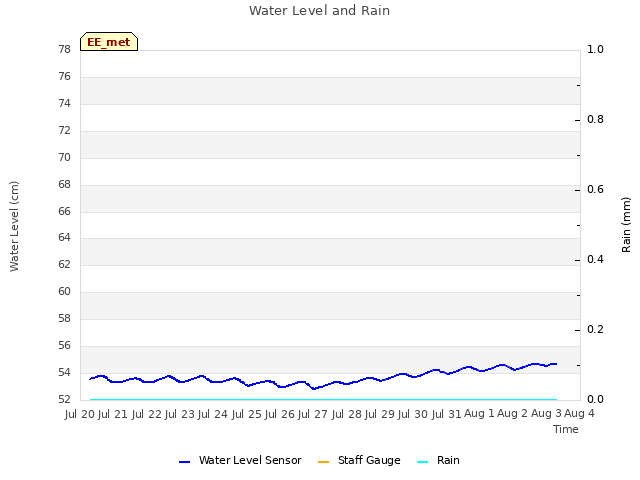 plot of Water Level and Rain