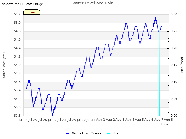 plot of Water Level and Rain