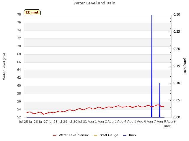 plot of Water Level and Rain