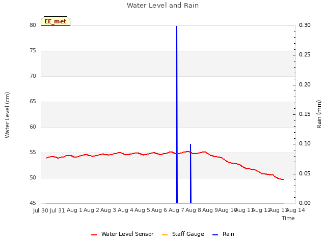 plot of Water Level and Rain