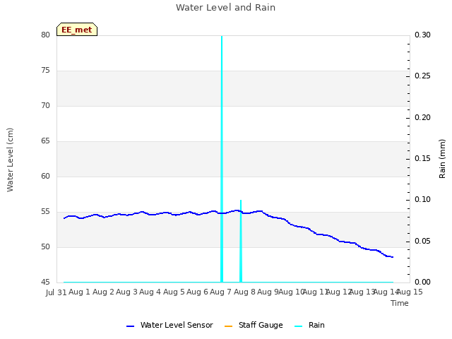 plot of Water Level and Rain