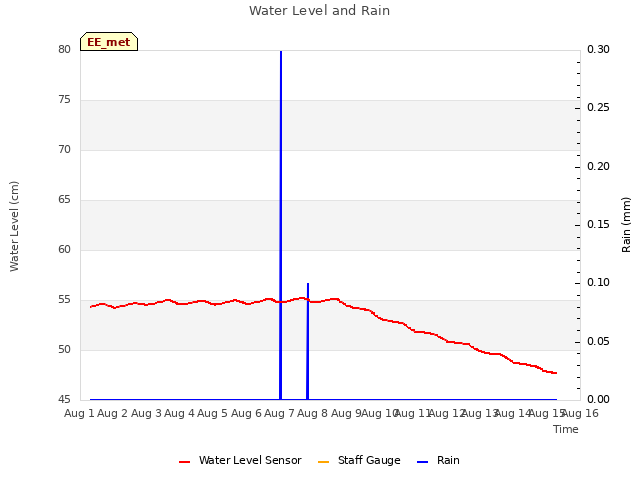 plot of Water Level and Rain