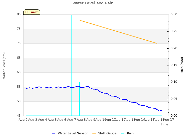 plot of Water Level and Rain