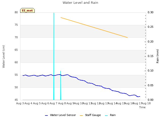 plot of Water Level and Rain
