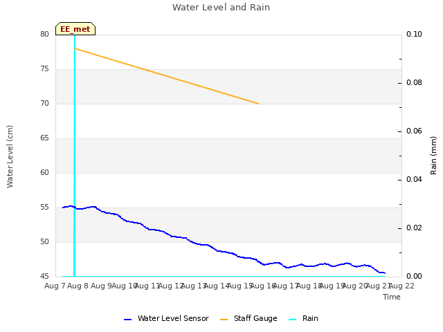 plot of Water Level and Rain