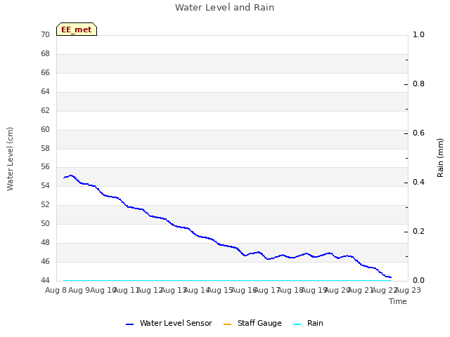 plot of Water Level and Rain