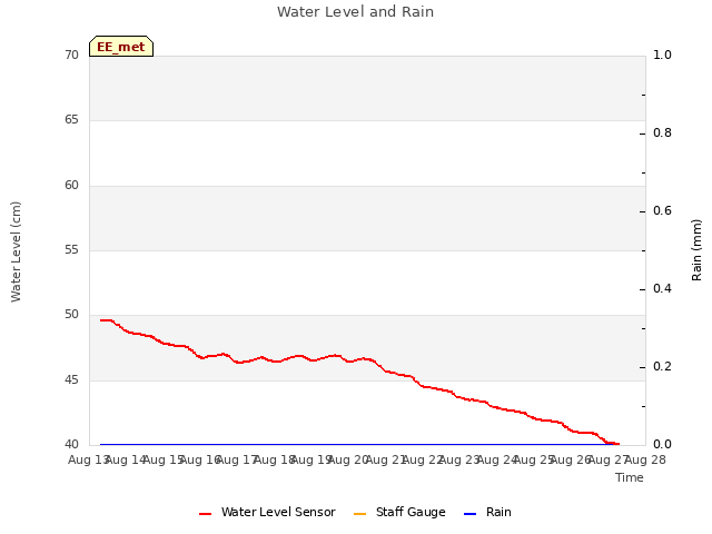 plot of Water Level and Rain