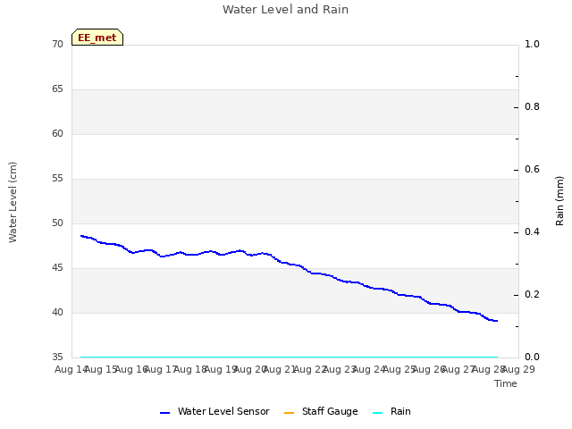 plot of Water Level and Rain