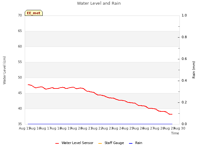 plot of Water Level and Rain