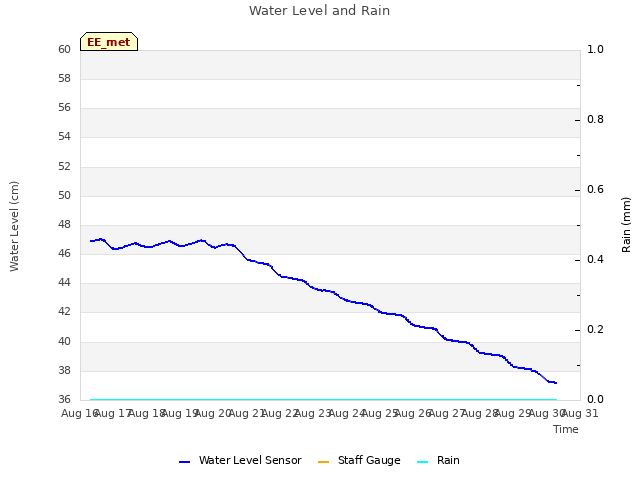 plot of Water Level and Rain