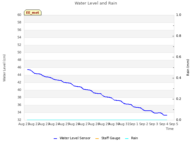 plot of Water Level and Rain