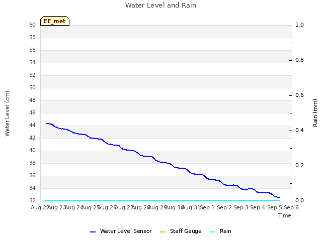 plot of Water Level and Rain