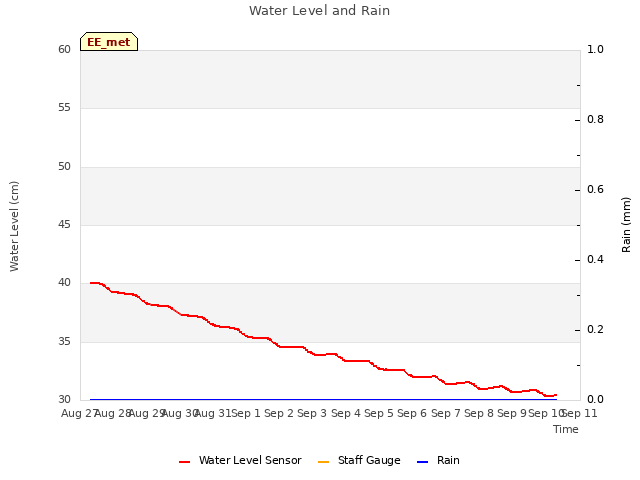 plot of Water Level and Rain