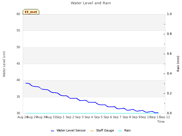 plot of Water Level and Rain