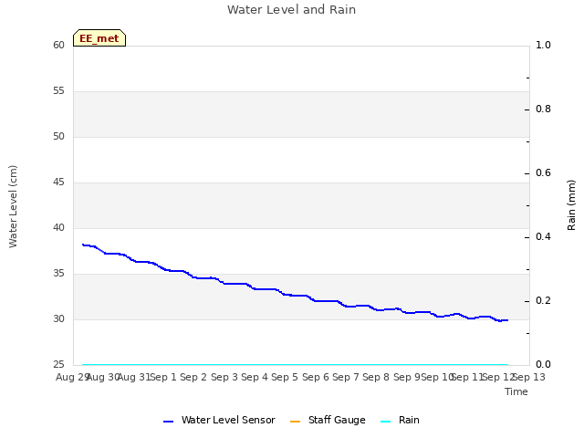 plot of Water Level and Rain