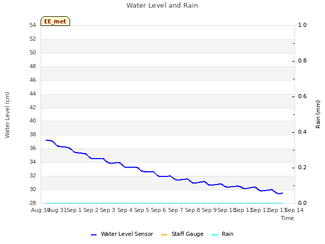 plot of Water Level and Rain