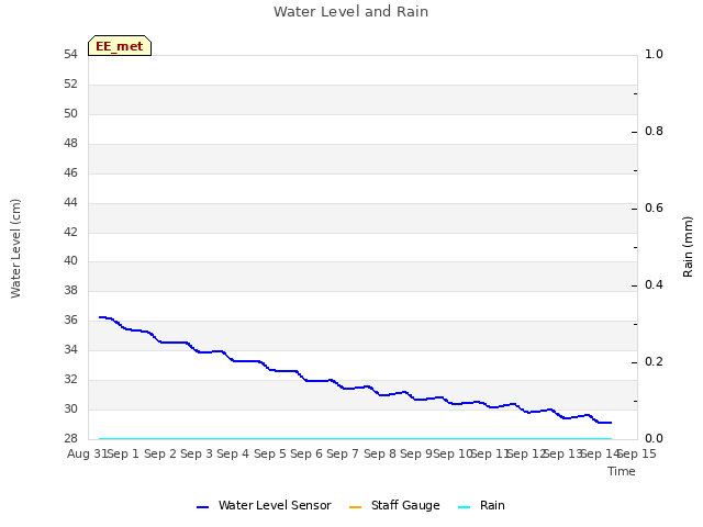 plot of Water Level and Rain