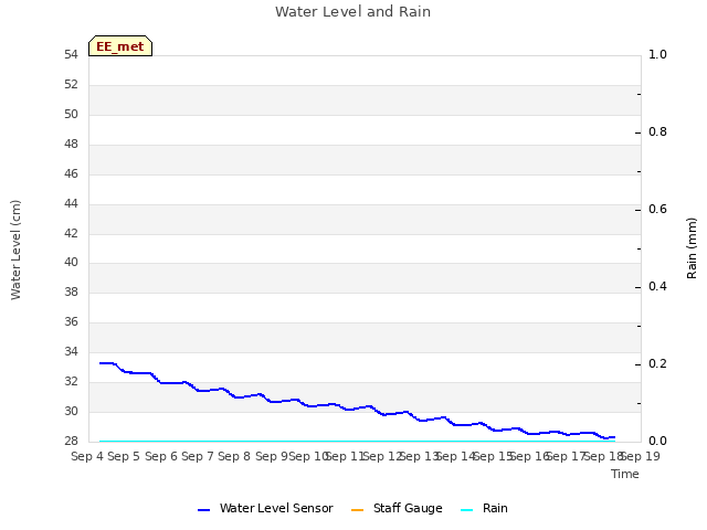 plot of Water Level and Rain
