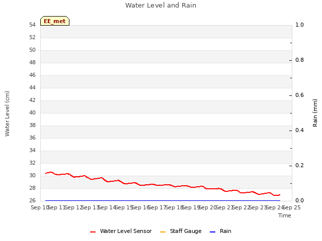 plot of Water Level and Rain